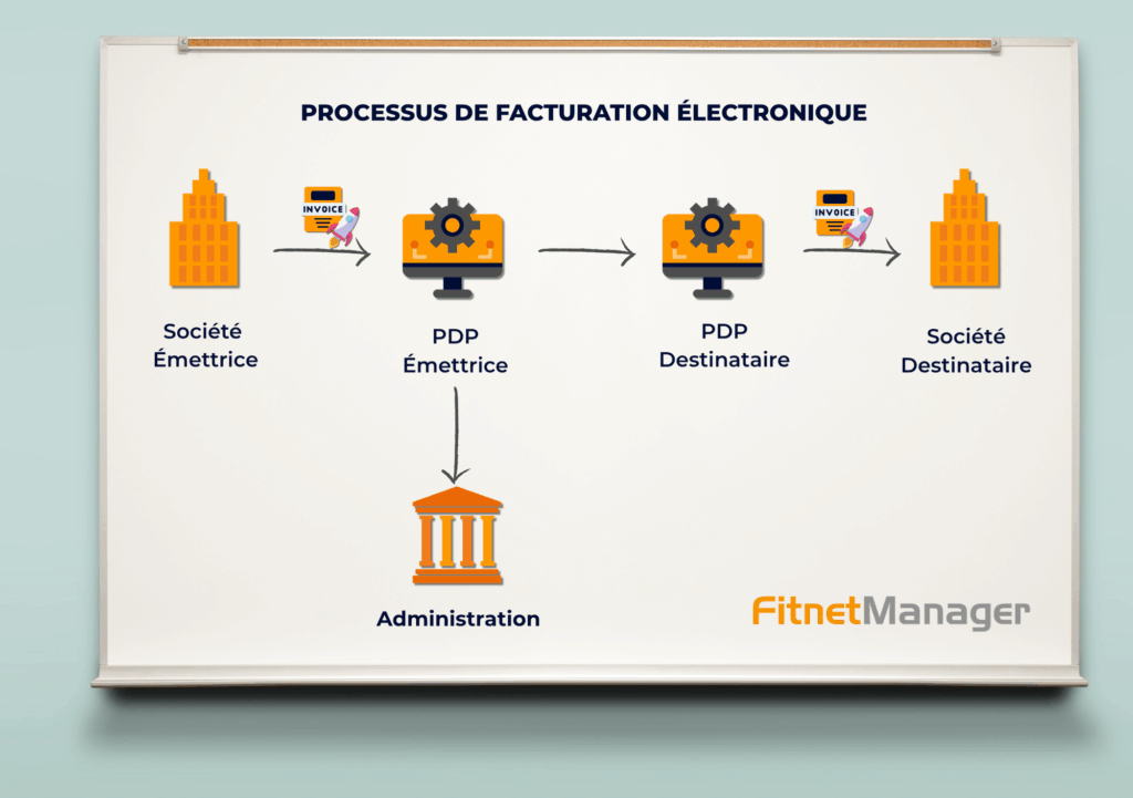 Processus facturation électronique